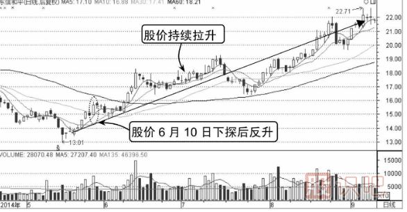 如何分析分時圖的反彈點