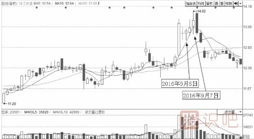 分時圖走勢上躥下跳走勢形態(tài)解析