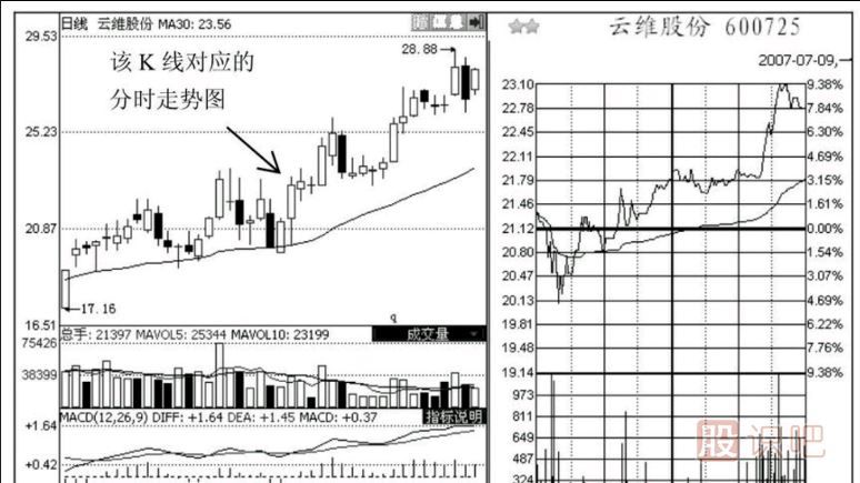 如何分析尾盤走勢？之-護盤的尾盤急拉形態(tài)