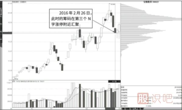 抄底點：N字漲停與籌碼快速轉移
