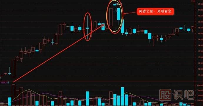 K線實戰(zhàn)口訣：黃昏之星走到頭，千萬別做死多頭