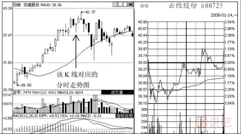 如何分析尾盤走勢？之-護盤的尾盤急拉形態(tài)