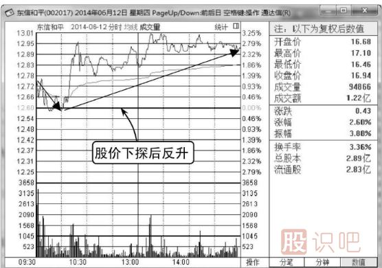 如何分析<a href=http://www.pontderentat.com/jsfx/fs/ target=_blank class=infotextkey>分時圖</a>的反彈點