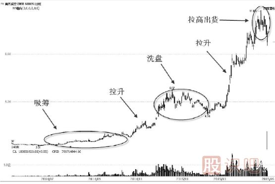 先吸籌還是先打壓？——主力控盤(pán)大有學(xué)問(wèn)