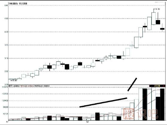 價(jià)升量縮是上漲趨勢的反轉(zhuǎn)信號(hào)-量價(jià)配合的三個(gè)反轉(zhuǎn)形態(tài)
