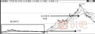 <a href=http://www.pontderentat.com target=_blank class=infotextkey>股票分析</a>-教您用60日均線分析主力建倉(cāng)成本