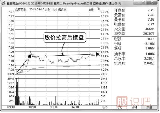 什么是<a href=http://www.pontderentat.com/jsfx/fs/ target=_blank class=infotextkey>分時(shí)圖</a>的橫盤走勢(shì),其中代表什么意思