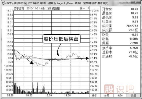 什么是分時(shí)圖的橫盤走勢(shì),又代表什么意思