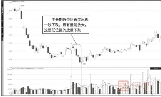 成交量詳解-量價關(guān)系八準則
