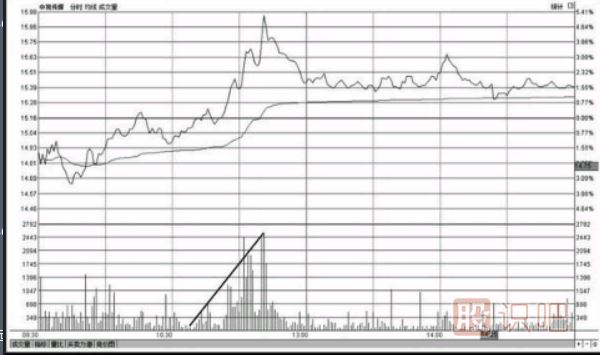 分時圖最佳買入形態(tài)-買盤推升形態(tài)