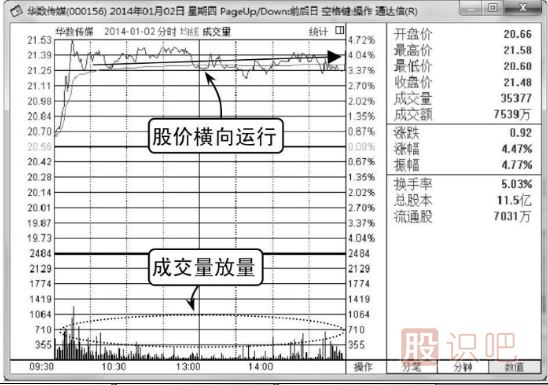 怎么看分時圖成交量柱子