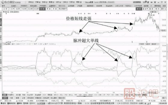 盤(pán)口資金流向超大單的出現(xiàn)對(duì)股價(jià)的影響分析