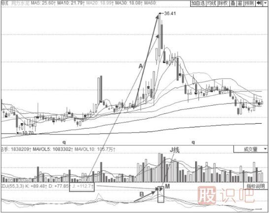 KDJ指標頂部反轉(zhuǎn)技巧與策略