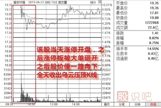 集合競價漲停-盤中放量<a href=http://www.pontderentat.com/GPRM/sy/1523.html target=_blank class=infotextkey>打開漲停</a>-放量大陰線出貨圖形