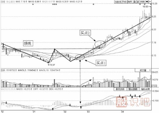 短線最佳賣(mài)點(diǎn)-W底買(mǎi)點(diǎn)