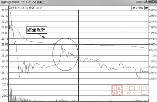 從分時圖的成交量量能看股價反彈的力度大小