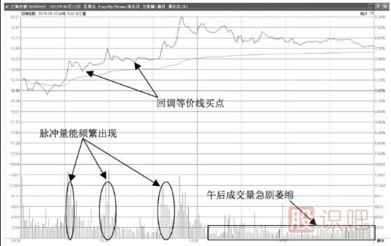 <a href=http://www.pontderentat.com/jsfx/fs/ target=_blank class=infotextkey>分時圖</a>上午拉升形態(tài)-盤脈沖放量拉升型