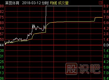 盤中最容易漲停的分時形態(tài)-逐步拉高形漲停板