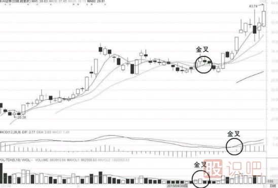 教您用MACD、MA、KDJ、成交量等指標做T+0操作