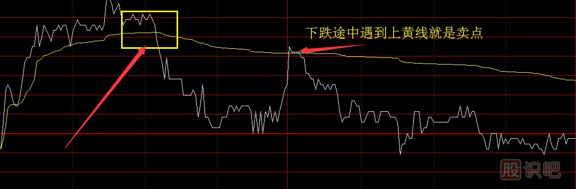 股票分時(shí)圖買賣技巧，分時(shí)圖黃色均價(jià)線使用方法