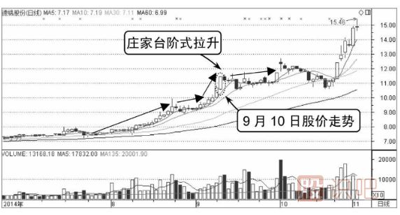 看漲分時(shí)圖走勢(shì)-臺(tái)階式拉升形態(tài)（圖解）