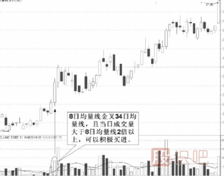 均量線的實戰(zhàn)用法-均量線選股技巧