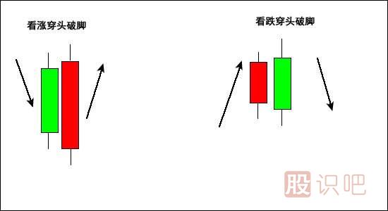 穿頭破腳<a href=http://www.pontderentat.com/jszb/K/ target=_blank class=infotextkey>K線圖</a>形態(tài)（圖解）