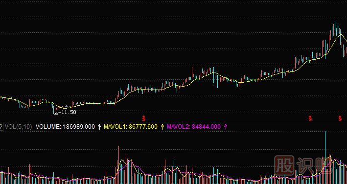 <a href=http://www.pontderentat.com/GPRM/zs/3692.html target=_blank class=infotextkey>主力</a>莊家建倉時的成交量特征