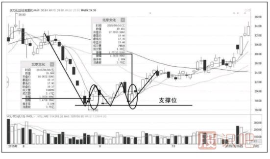 短線跌停板買入技巧-什么樣的跌停板能抄底？