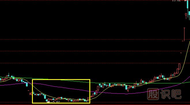 主力莊家的三種建倉手法及過程