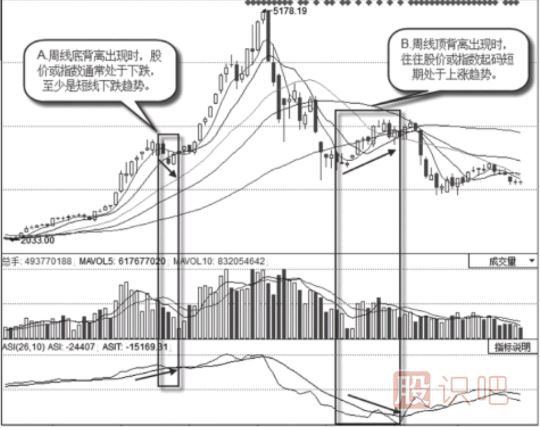 怎么看周<a href=http://www.pontderentat.com/jsfx/K/ target=_blank class=infotextkey>K線</a>的背離