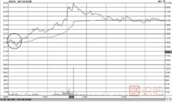教您如何分析開盤急跌后快速拉起高走的<a href=http://www.pontderentat.com/jsfx/fs/ target=_blank class=infotextkey>分時圖</a>形態(tài)