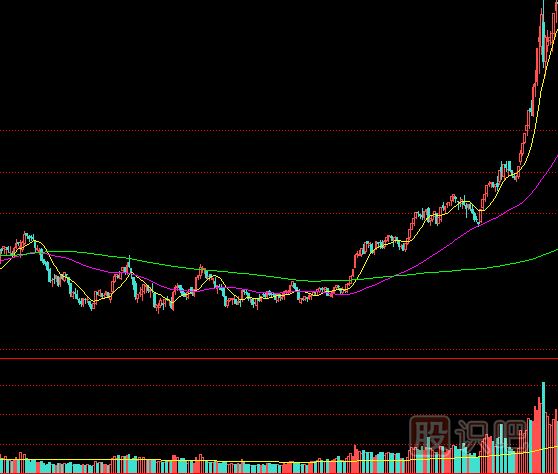 教您如何通過成交量分析是不是牛市-牛市中的量價走勢