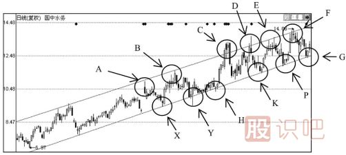 股票上升與下跌（通道線）管道線的應用技巧