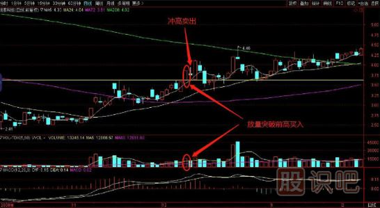 如何看突破？教您突破前高買入點(diǎn)分析