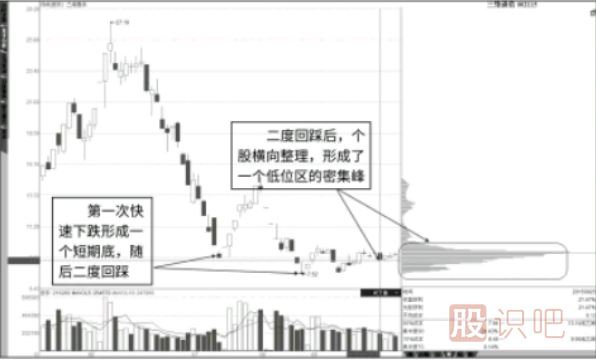 結(jié)合K線形態(tài)看低位峰