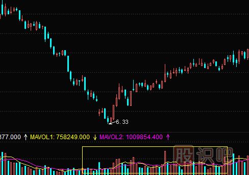 連續(xù)大幅放量后的股票走勢分析