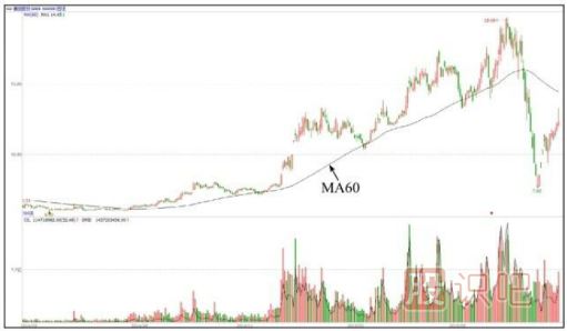 從60日均線形態(tài)上的變化識(shí)別洗盤