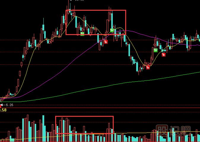 量增價平-成交量放大而股價不漲是因為什么？