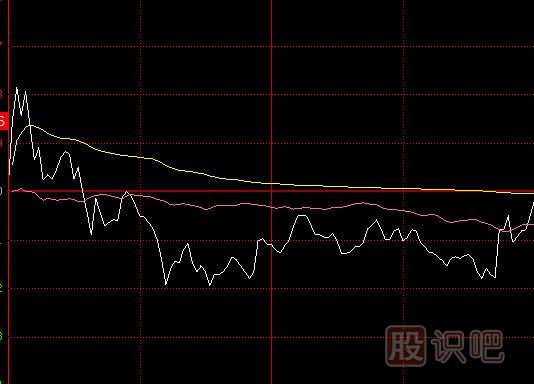 看分時圖走勢時黃色成本均價線的實(shí)戰(zhàn)應(yīng)用技巧
