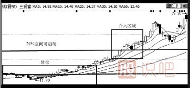 如何分析股票啟動前的買點