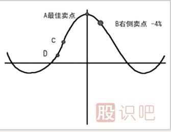 股票什么時候該止盈-股票止盈方法