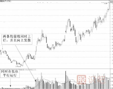 均量線的實戰(zhàn)用法-均量線選股技巧