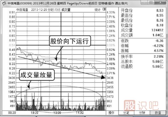 怎么看分時圖成交量柱子