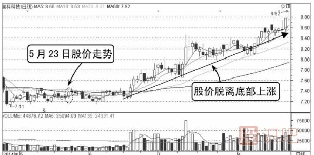 （圖解）如何分析股票買賣點(diǎn)的出現(xiàn)