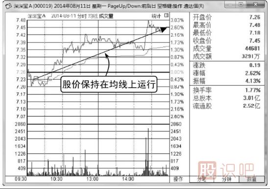 怎樣看<a href=http://www.pontderentat.com/jsfx/fs/ target=_blank class=infotextkey>分時(shí)圖</a>與均價(jià)線