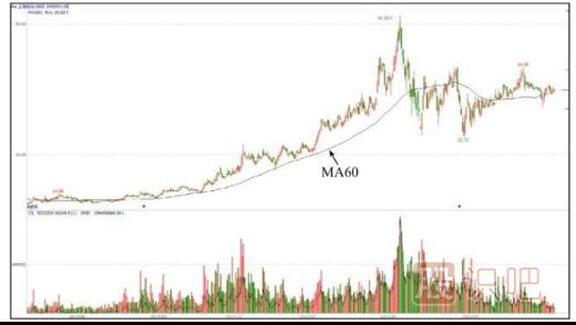 從60日均線形態(tài)上的變化識(shí)別洗盤