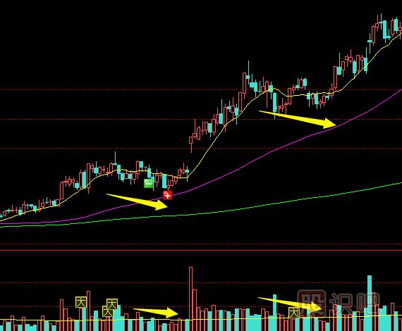怎么理解縮量上漲與縮量下跌的股票？