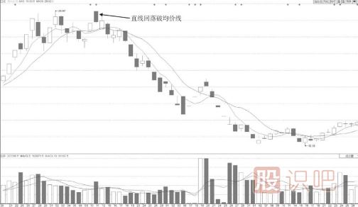 直線回落破均價線的分時圖誘多出貨形態(tài)