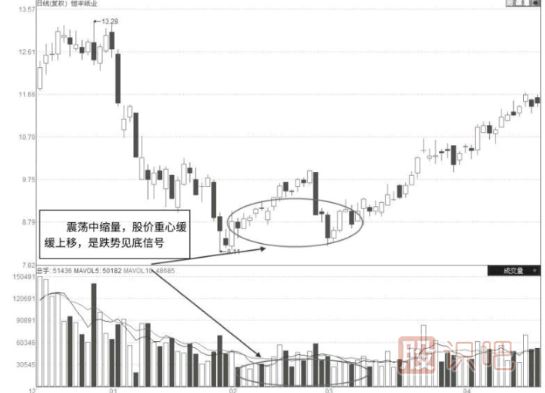股票縮量下跌走勢(shì)的各位形態(tài)及原因分析
